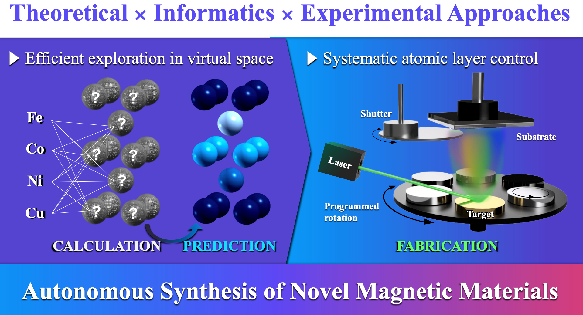 Towards Autonomous Prediction and Synthesis of Novel Magnetic Materials