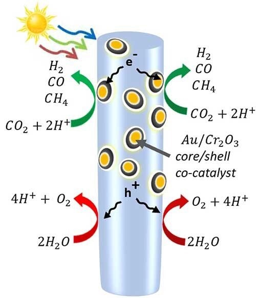 Recycling Carbon Dioxide into Fuels and Chemicals.