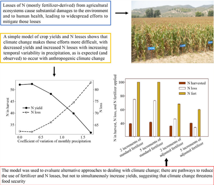 Linking Climate Change, Temporal Variation in Rainfall, and Crops
