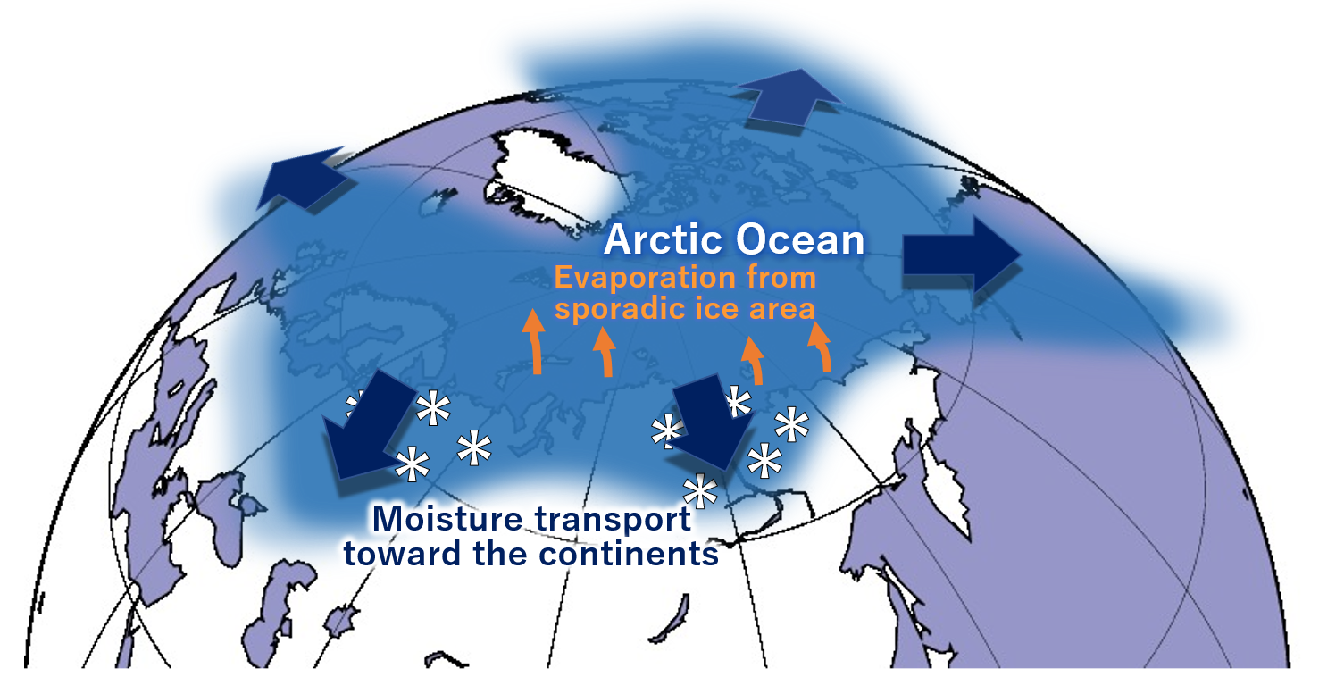 Increased Arctic Moisture Responsible for More Snowfall