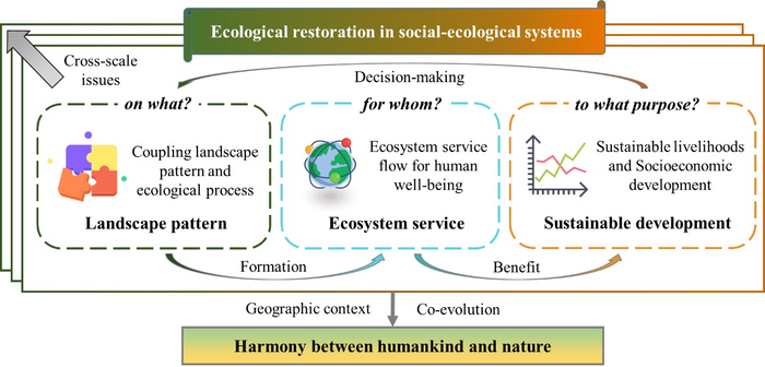 China’s Progress in Ecological Restoration for Sustainable Development