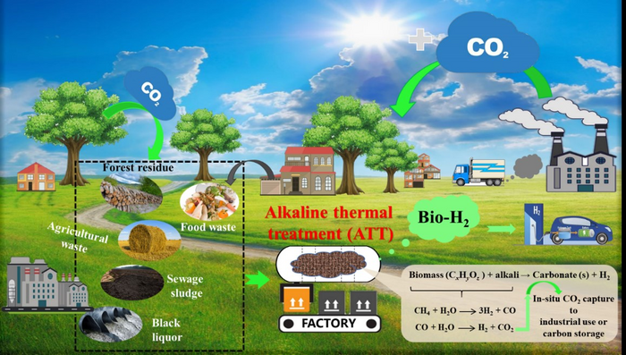 Progress in ATT of Biomass for Hydrogen Production
