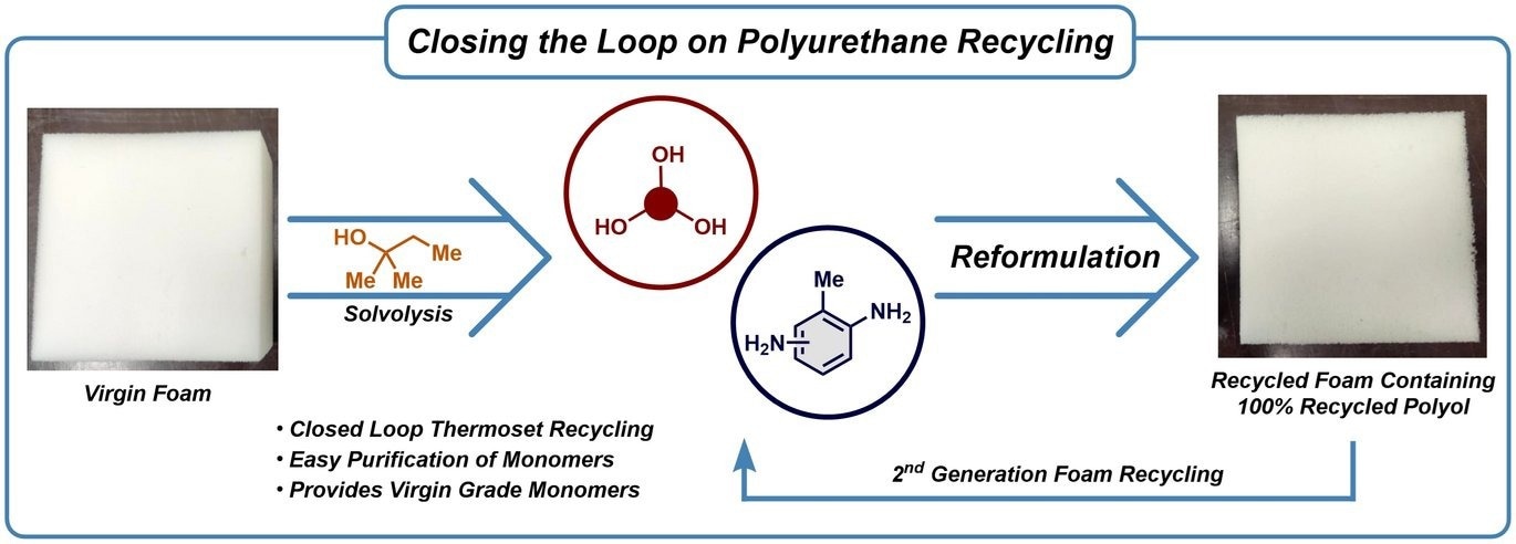 Recycling of Polyurethane Foam Takes a Step Forward