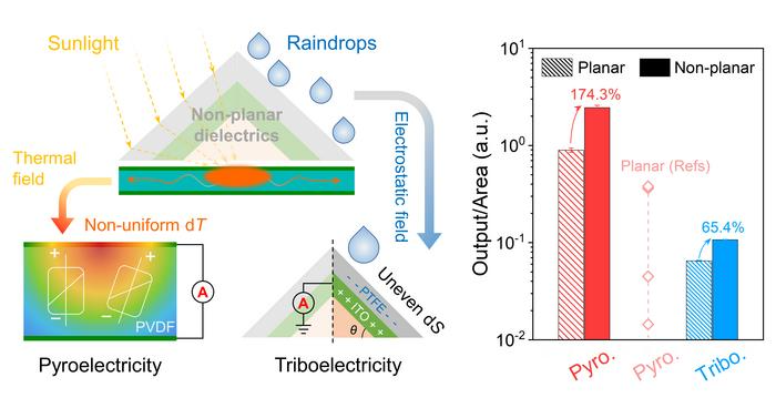 Climate-Resilient Energy Harvesting with Non-Planar Dielectrics