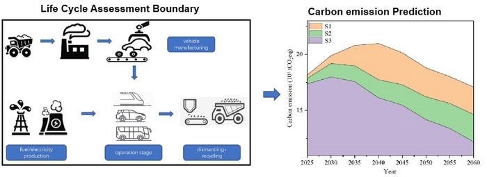 Carbon Emissions of Different Transportation Modes Within a Unified Evaluation Framework