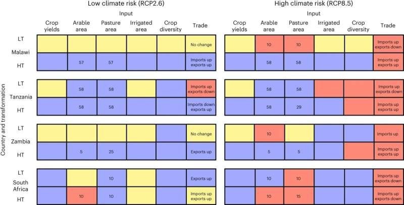 Prioritizing Nutritional Quality in Climate-Smart Agriculture