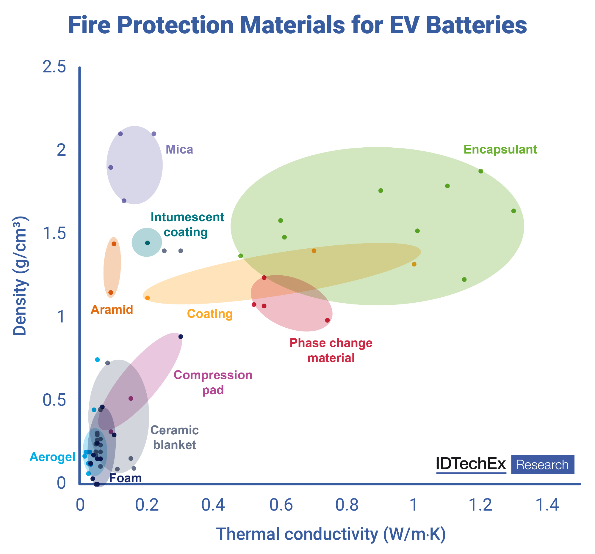 EV Fire Protection Materials, Protecting a US$3.5 Trillion Market: IDTechEx Predictions