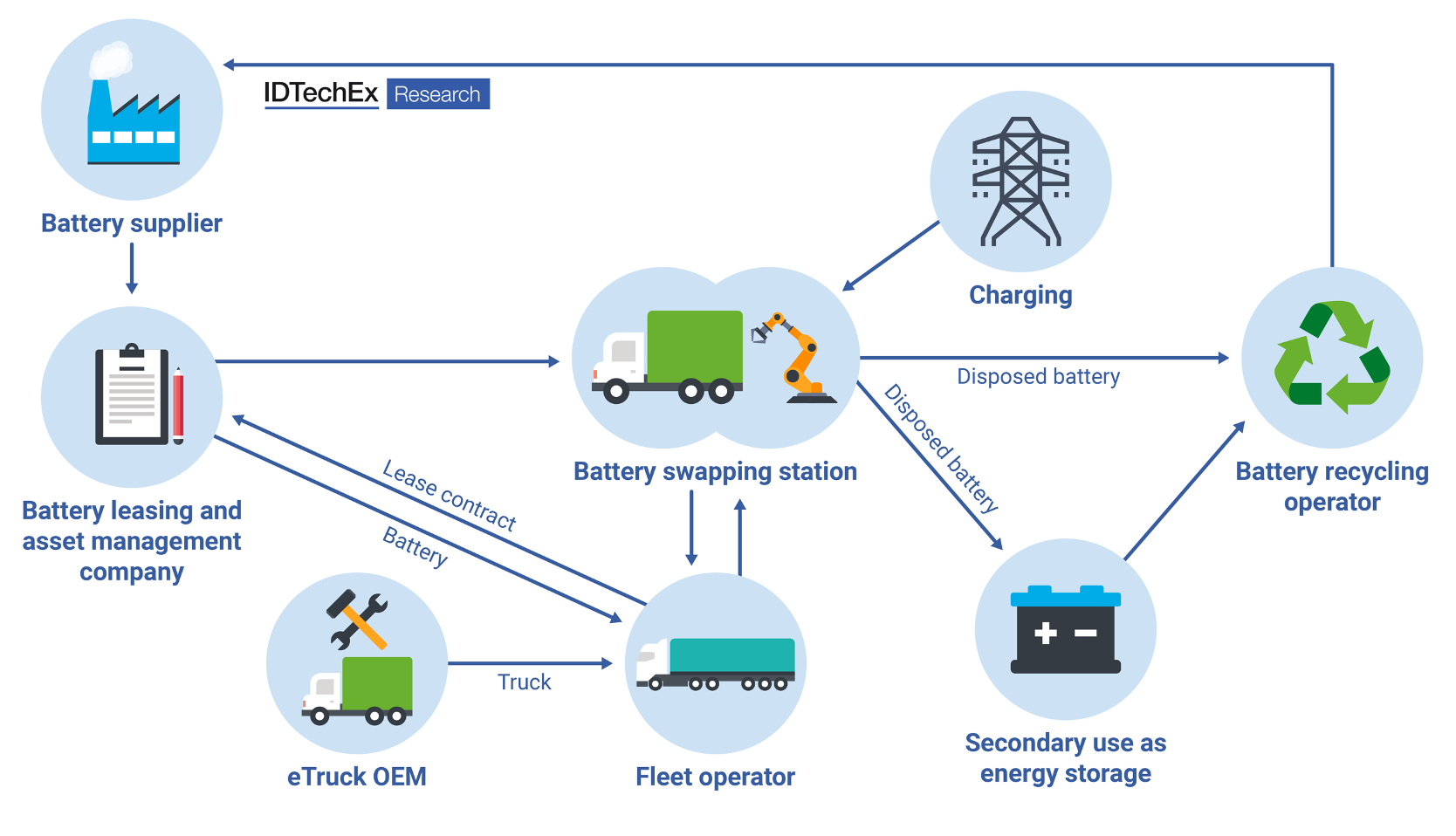 Fueling the Future: Innovations in Charging Infrastructure for Next-Gen Trucks, Reports Idtechex