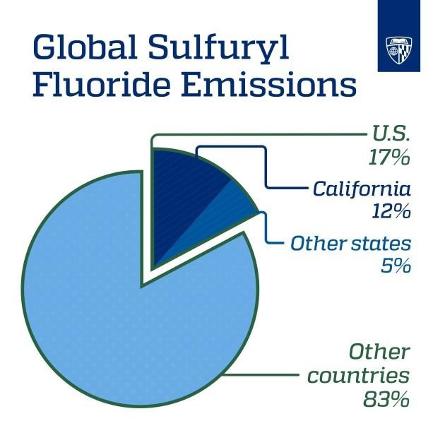 California Leads the Way in Sulfuryl Fluoride Emissions.