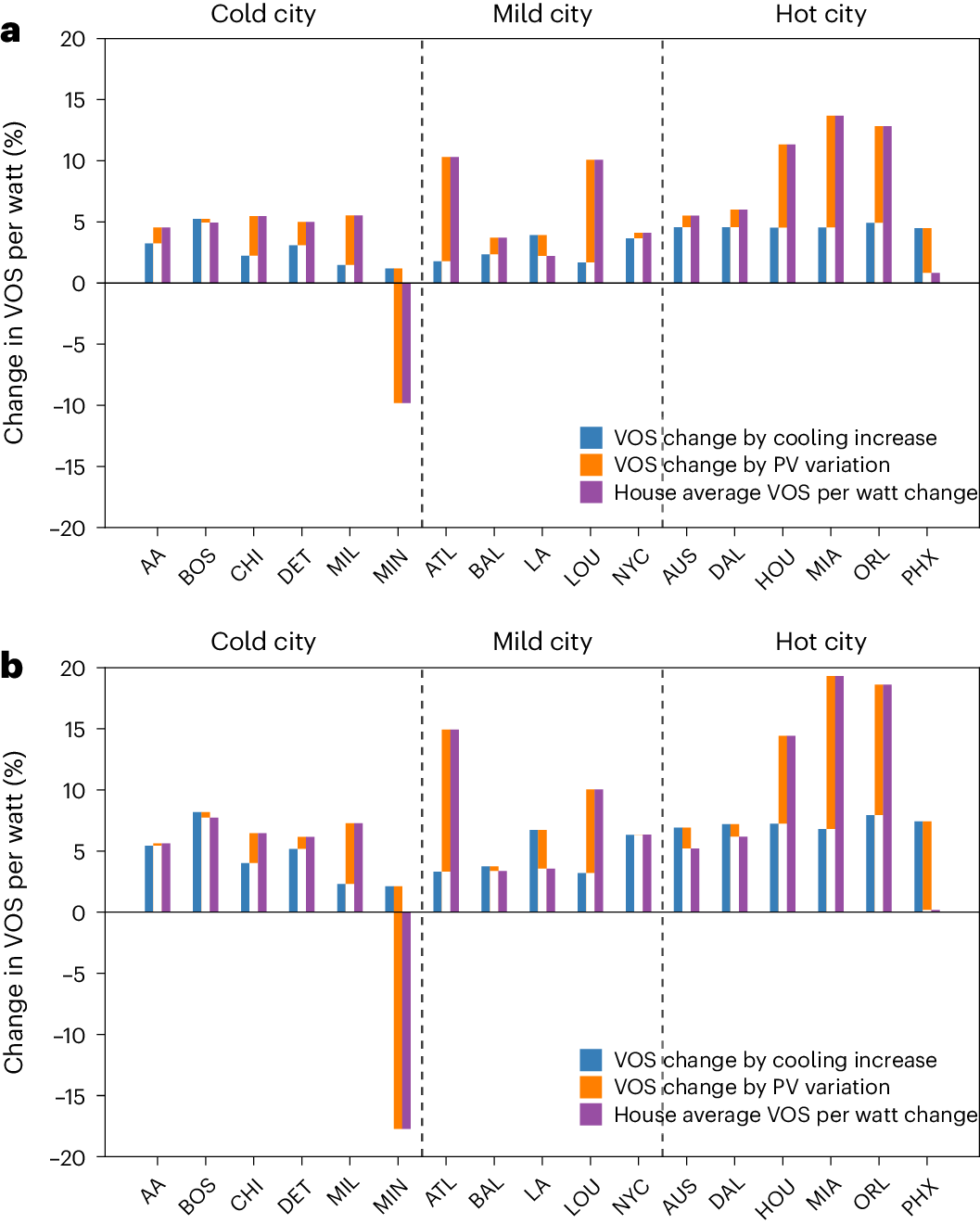 Waterfall charts showing the average change in household revenues from solar per unit of installed solar under a moderate climate warming scenario (RCP 4.5). Subplots (a) and (b) show the changes from 2000 to 2050 and 2100, respectively. Purple bars indicate the total change in household revenues. Blue and orange bars isolate the effects of household cooling and solar radiation changes, respectively, on household revenues.