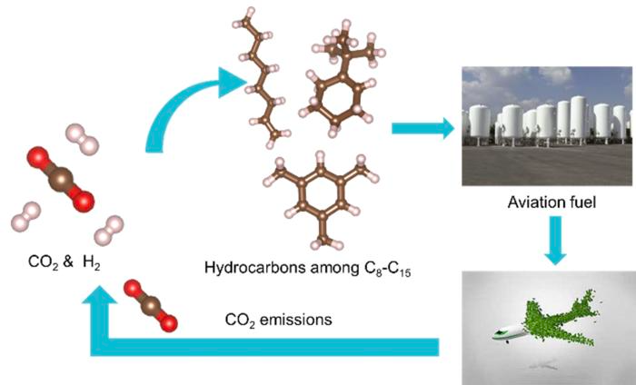 Transforming CO2 into Sustainable Aviation Fuel