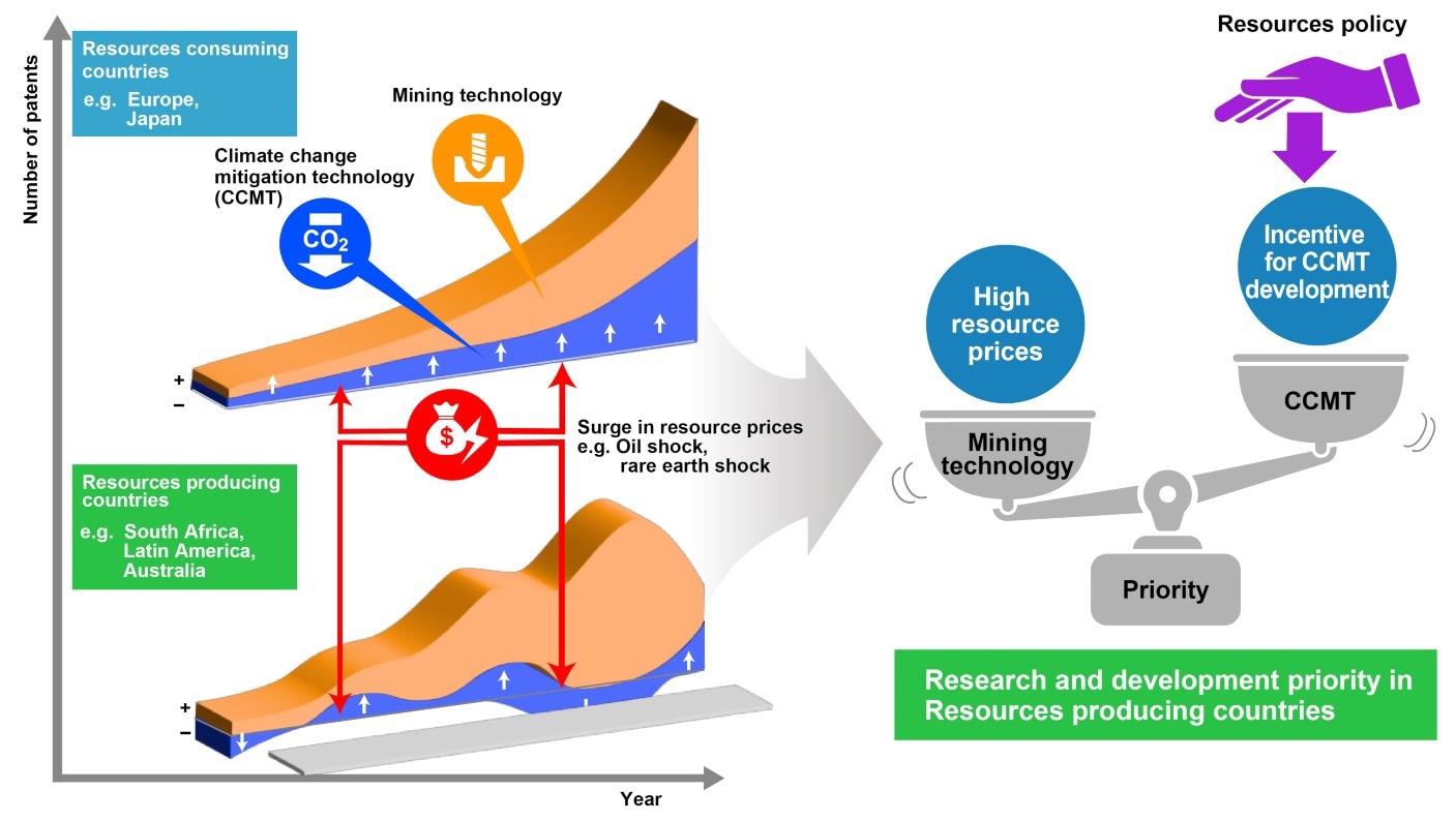 Developing New R&D Methods for a Greener Mining