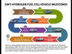 GM, Honda to Co-Develop Commercially Feasible Fuel Cell and Hydrogen Storage Technologies