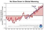New Study Refutes the Notion of a Slowdown in the Rate of Global Warming