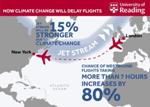 Westbound Flights Spend More Time in Air Due to Effects of Climate Change