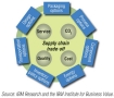 Tool Enables Organizations to Analyze and Manage Climate Impact of Supply Chains