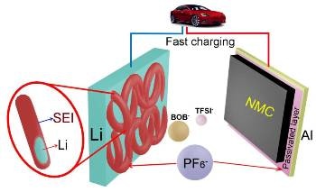 Modification of Electrolyte Enhances Lithium-Metal Batteries