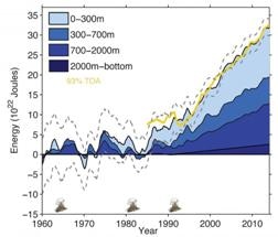 New Study Makes Major Step to Estimate Historical Ocean Heat Content Change