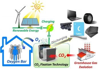 Researchers Demonstrate Electrochemical Strategy for CO2 Fixation