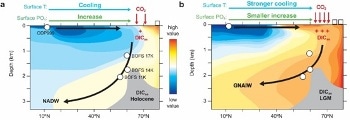 North Atlantic CO2 Uptake Discovered to be More Efficient in Last Glacial Maximum than Holocene