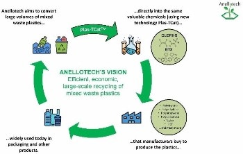 New Anellotech Technology Tackles Plastics Pollution by Recycling Plastic Waste Into Chemicals