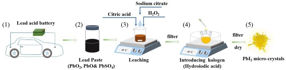 Innovative Green Strategy for Recycling Lead Acid Batteries - Vimarsana News