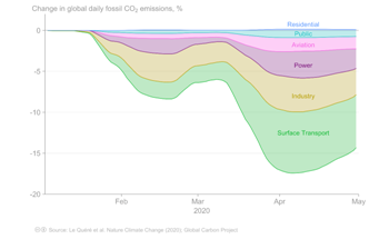 COVID-19 Puts Brakes on Global Emissions