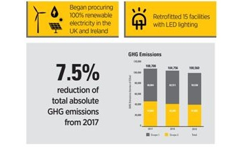 Finning Makes the Switch to 100% Renewables