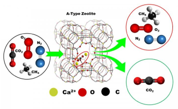 High CO2 Adsorption of Zeolites Paves Way for its Application in Air Purification