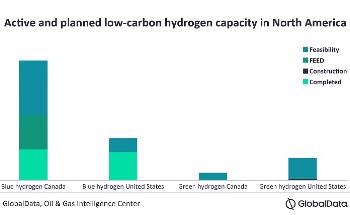 Blue Hydrogen to Account for 85% of Low-Carbon Hydrogen Capacity in North America by 2030, says GlobalData