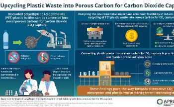 Experts Determine the Feasibility to Upcycle Discarded Plastic Bottles into Advanced Materials for Carbon Capture