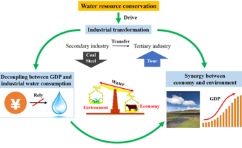 通过产业转型，水资源保护促进蒙古经济与环境的协同作用