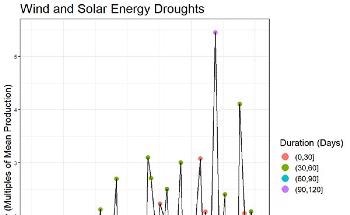 New Study Highlights the Possibility of Renewable Energy Drought
