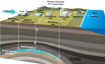 CO2CRC Leading Pioneering Study into Underground Hydrogen Storage
