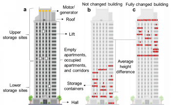 New Concept Could Turn Tall Buildings into Batteries to Improve the Power Quality