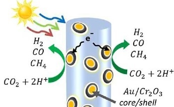 Solar-Powered Chemistry Could Recycle Carbon Dioxide into Fuels and Chemicals