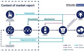 IDTechEx Release Essential Market Forecasts for the Chemical Recycling of Plastic Waste