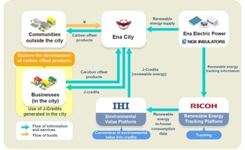 埃纳市、NGK、理光、IHI启动脱碳和经济循环系统试验项目