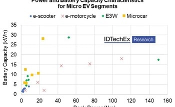 Micro EVS: Neither Fast nor Far, Reports IDTechEx