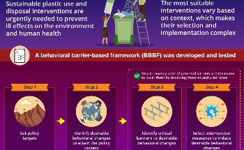 New Study Presents Novel Behavioral Barrier-Based Framework for Sustainable Plastic Management