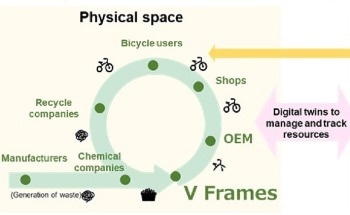 Fujitsu and Teijin Start Joint Trials with V Frames and Advanced Bikes to Enhance Environmental Value of Recycled Carbon Fiber Used in the Manufacturing Process of Bicycle Frames