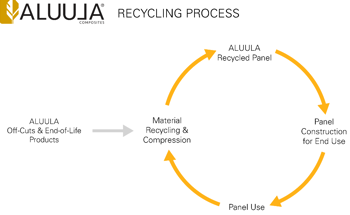 ALUULA Collaborates with University of British Columbia to Develop Recycling Processes for High-Performance Composite Materials