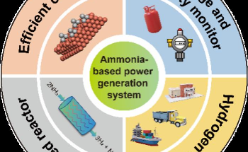 Ammonia: A Safe and Sustainable Alternative to Fossil Fuels