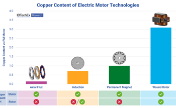 IDTechEx Finds Removing Rare-Earths Drives Demand for Copper in EV Motors