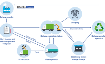 Fueling the Future: Innovations in Charging Infrastructure for Next-Gen Trucks, Reports IDTechEx